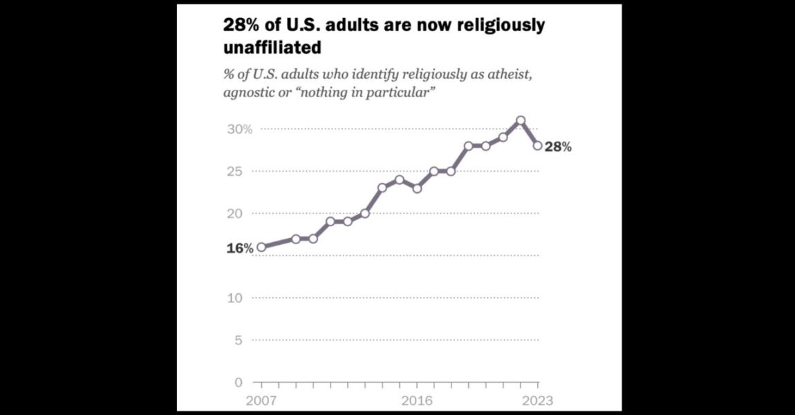 Is the Rise of the Religious ‘Nones’ Over?